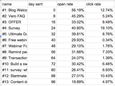 scatter sent getvero spreadsheet