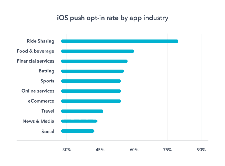 Mobile Push Notifications Everything You Need To Know Vero