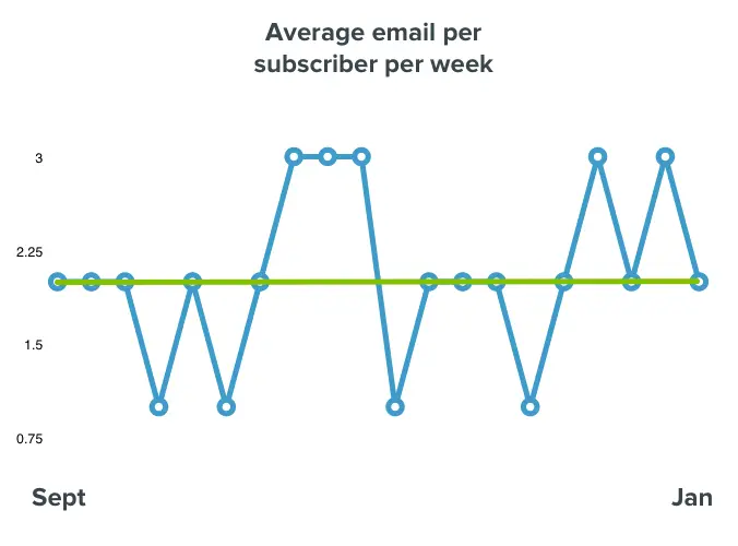 avg-email-per-sub-per-week