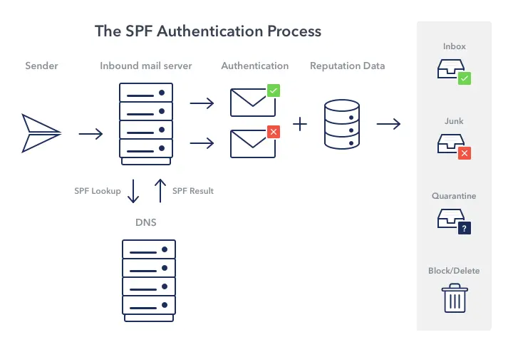 SPF authentication process