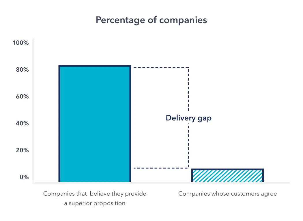 customer experience discrepancy