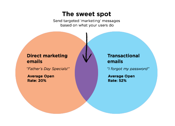 Triggered email sweet spot