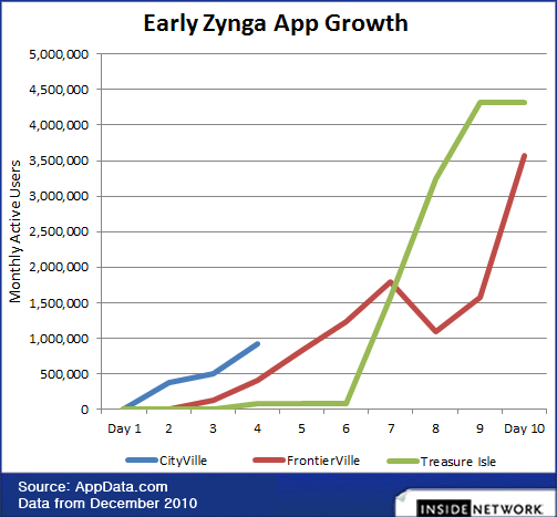 Early Zynga Growth