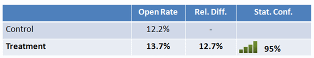 Open-Rate