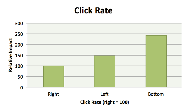 click rate location comparison