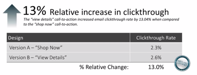 click-thru increases due to call to actions