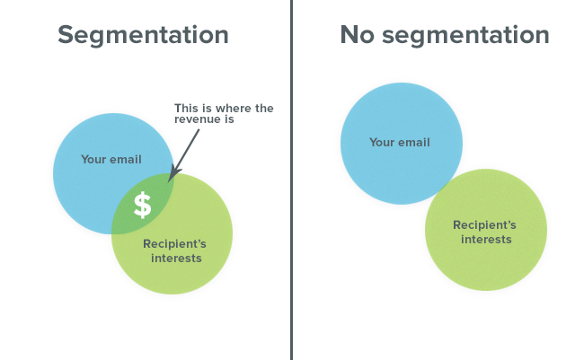Email segmentation vs no segmentation
