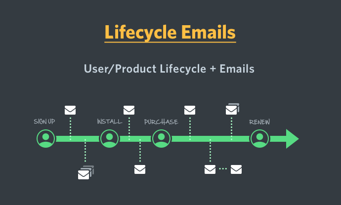 lifecycle-emails