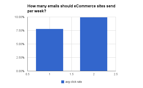 ecommerce email open