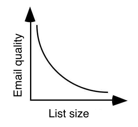 list size vs email quality