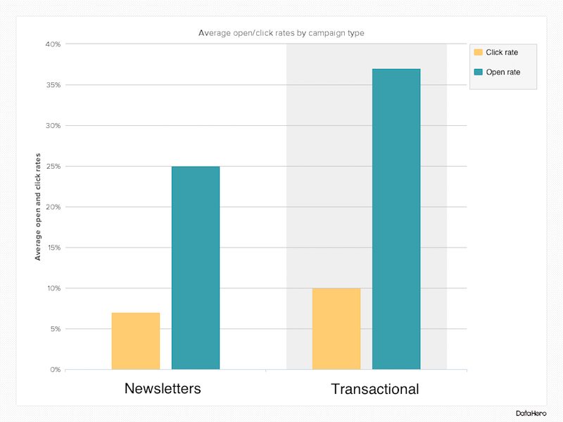 transactional-email-click-rates