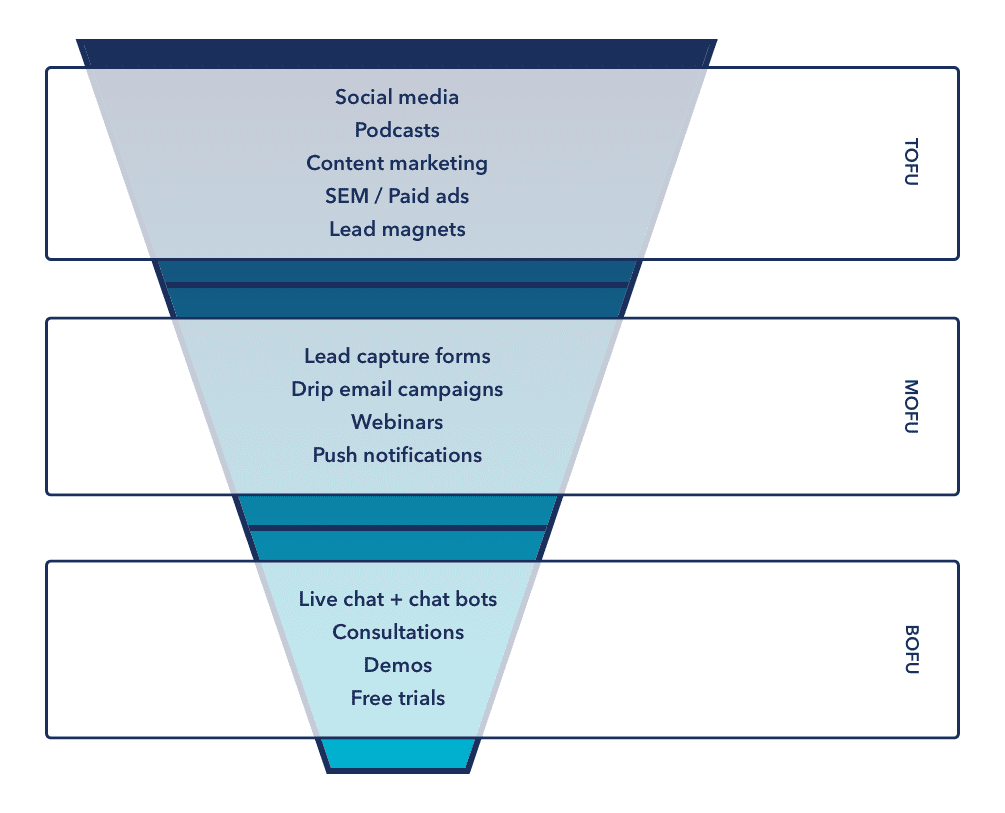 Lead generation strategies: What you need to know Marketing software